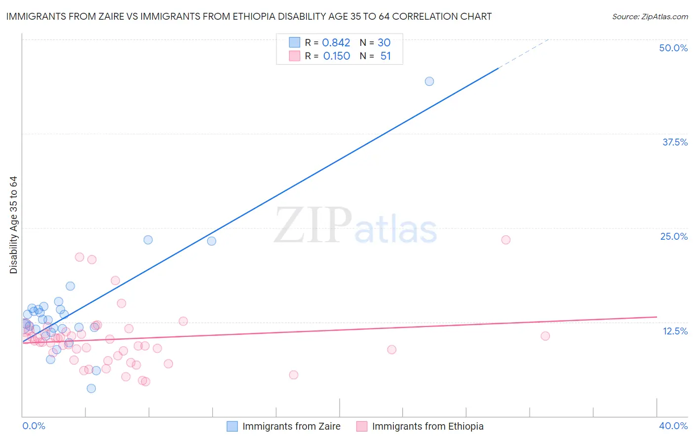 Immigrants from Zaire vs Immigrants from Ethiopia Disability Age 35 to 64