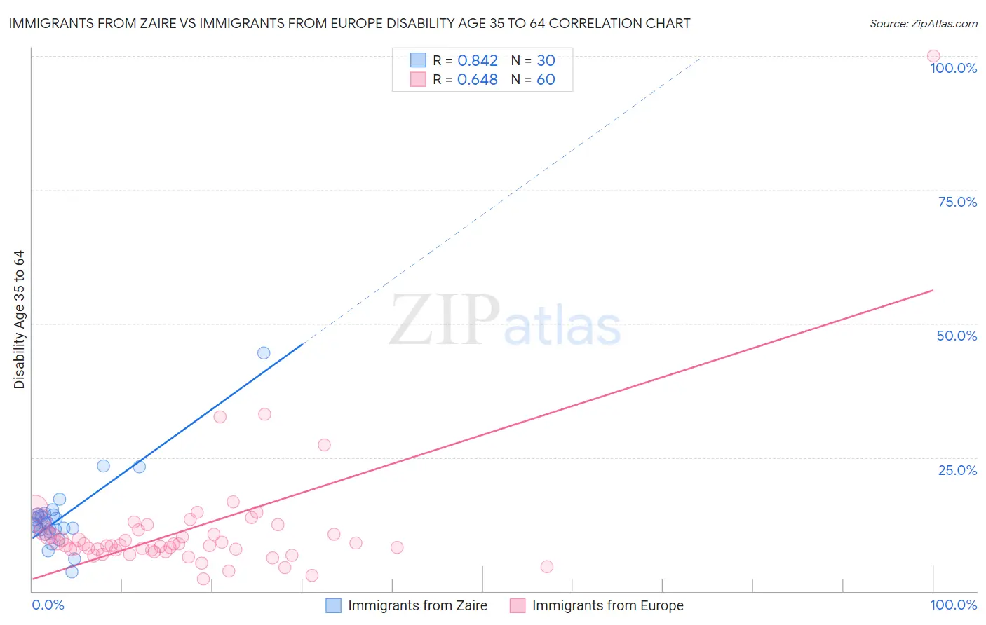 Immigrants from Zaire vs Immigrants from Europe Disability Age 35 to 64