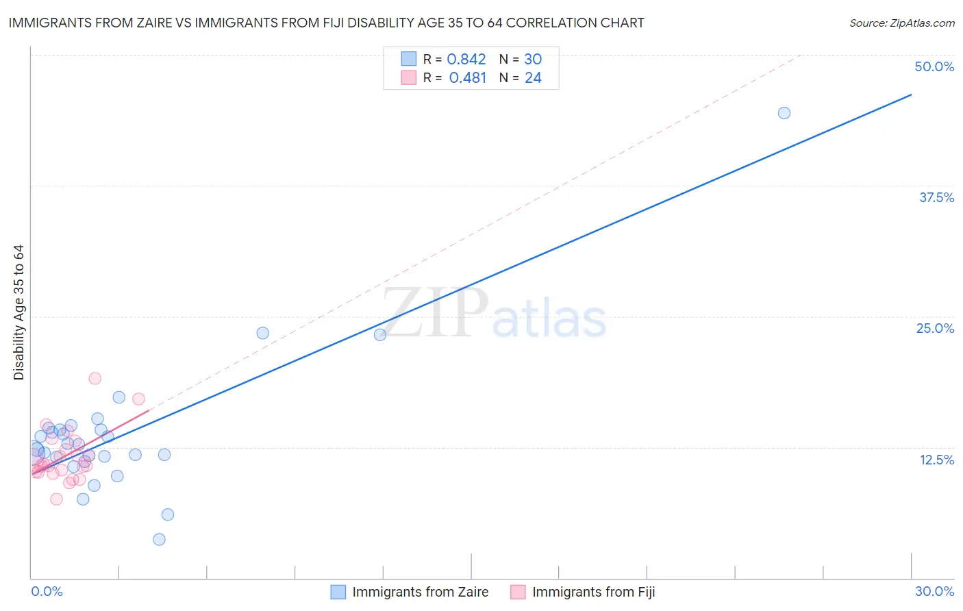 Immigrants from Zaire vs Immigrants from Fiji Disability Age 35 to 64