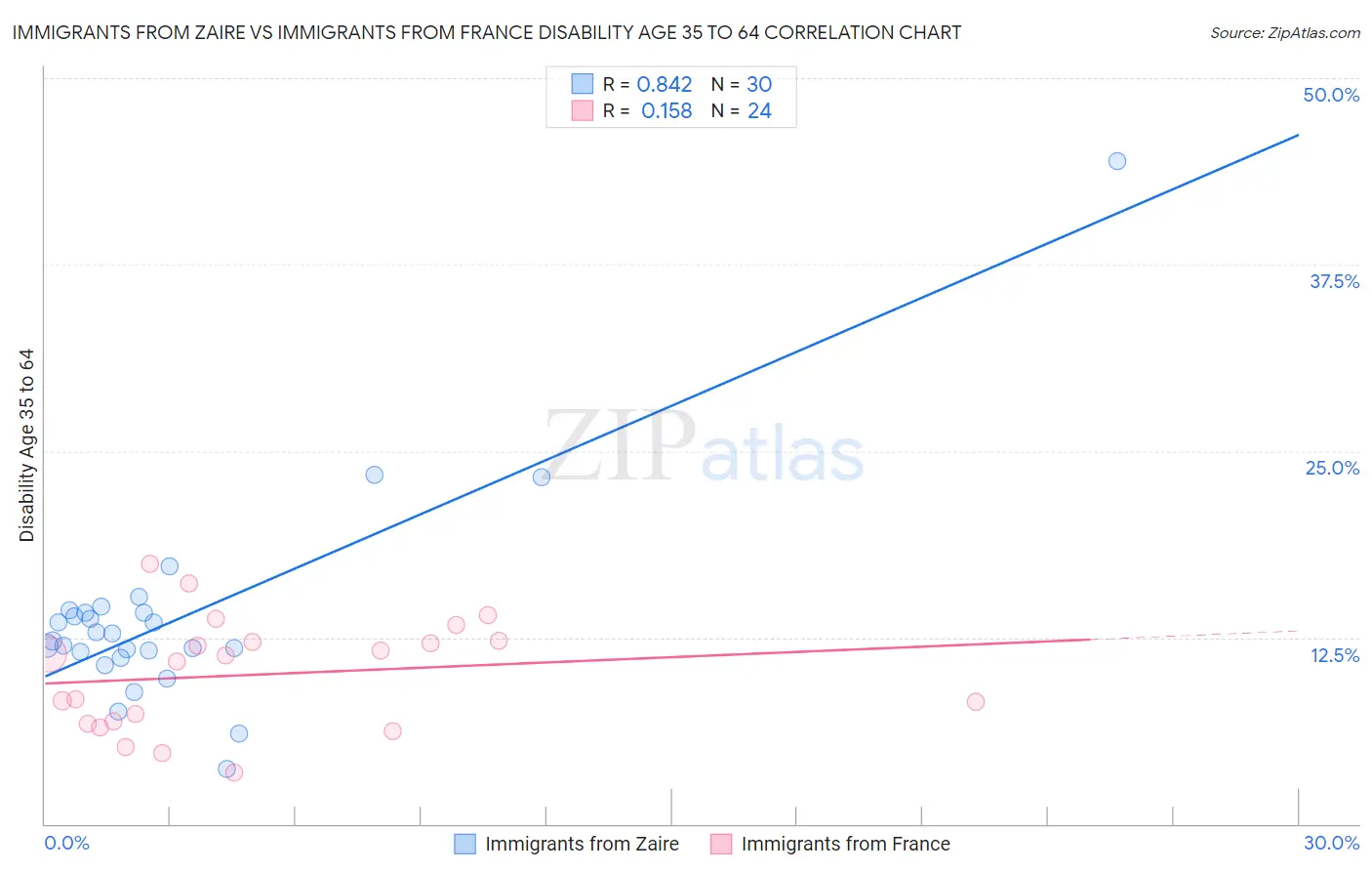 Immigrants from Zaire vs Immigrants from France Disability Age 35 to 64