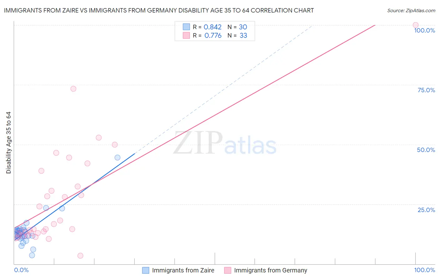 Immigrants from Zaire vs Immigrants from Germany Disability Age 35 to 64