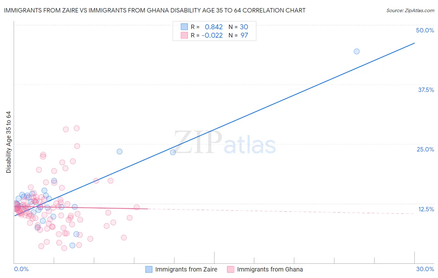 Immigrants from Zaire vs Immigrants from Ghana Disability Age 35 to 64