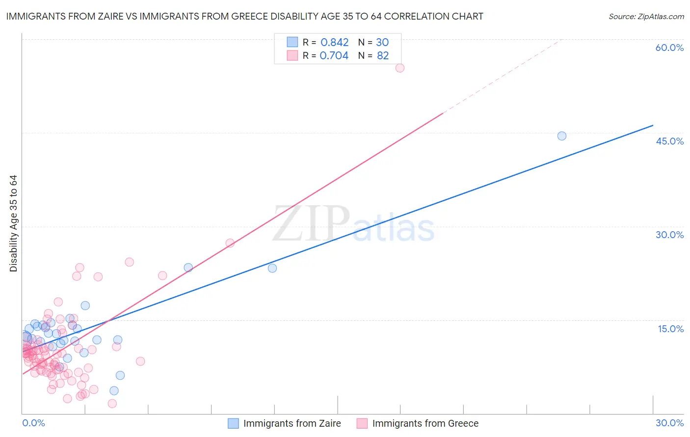 Immigrants from Zaire vs Immigrants from Greece Disability Age 35 to 64