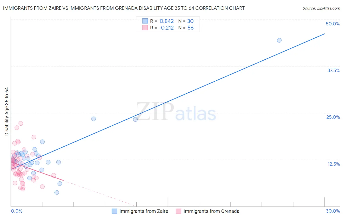 Immigrants from Zaire vs Immigrants from Grenada Disability Age 35 to 64