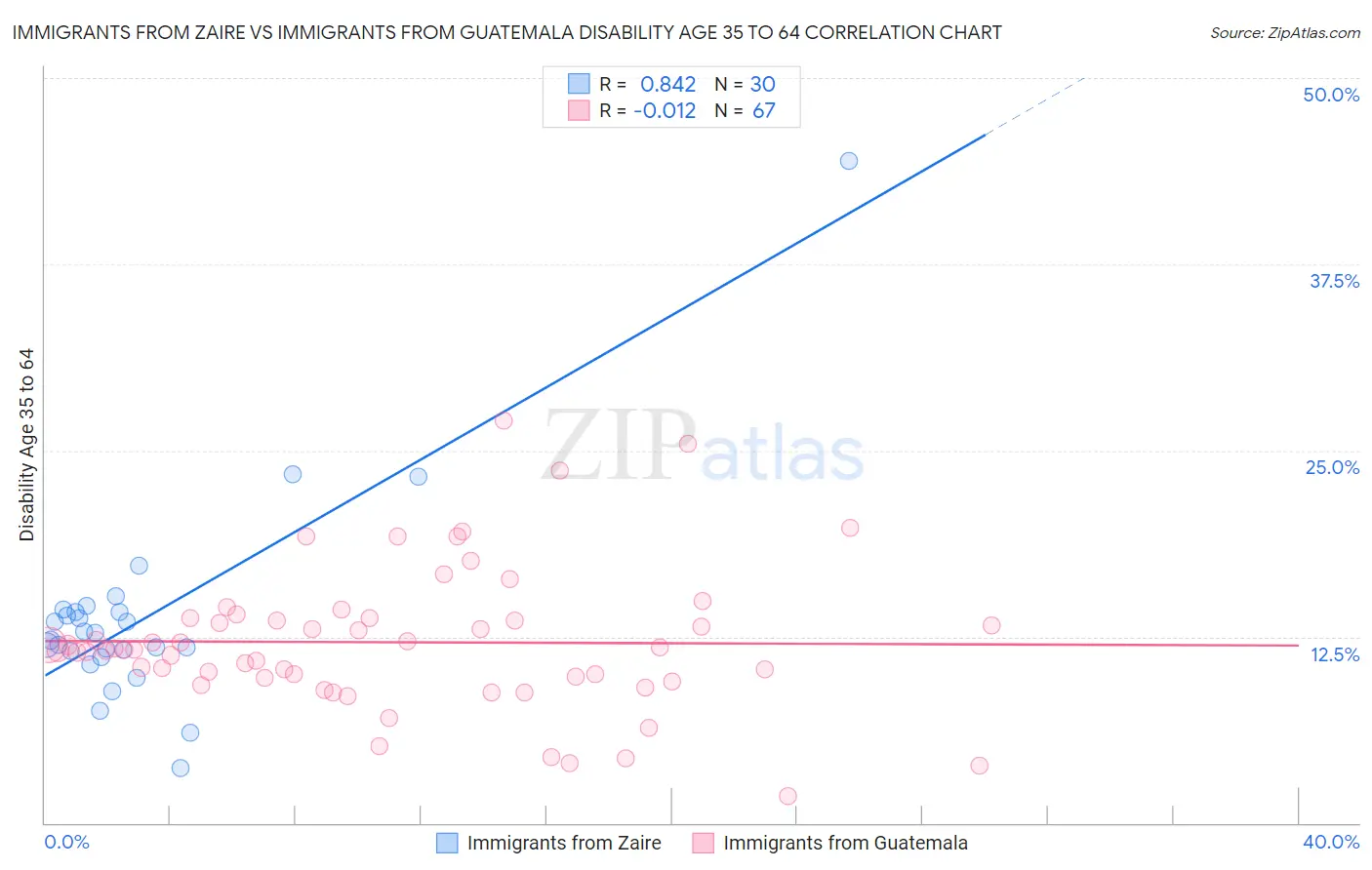 Immigrants from Zaire vs Immigrants from Guatemala Disability Age 35 to 64