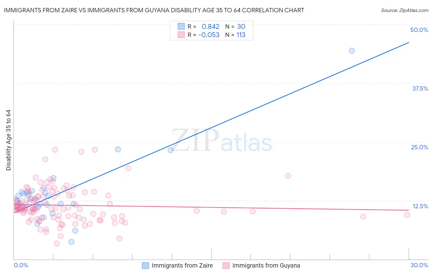 Immigrants from Zaire vs Immigrants from Guyana Disability Age 35 to 64