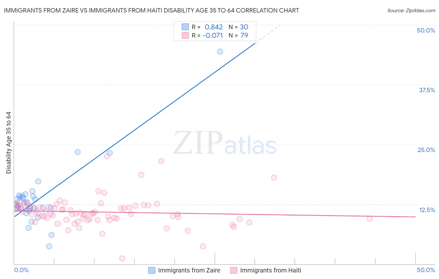 Immigrants from Zaire vs Immigrants from Haiti Disability Age 35 to 64