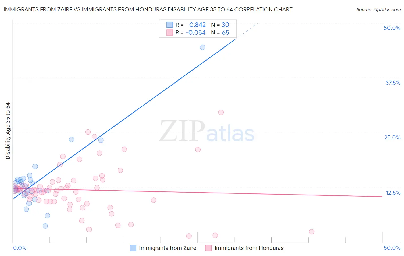 Immigrants from Zaire vs Immigrants from Honduras Disability Age 35 to 64
