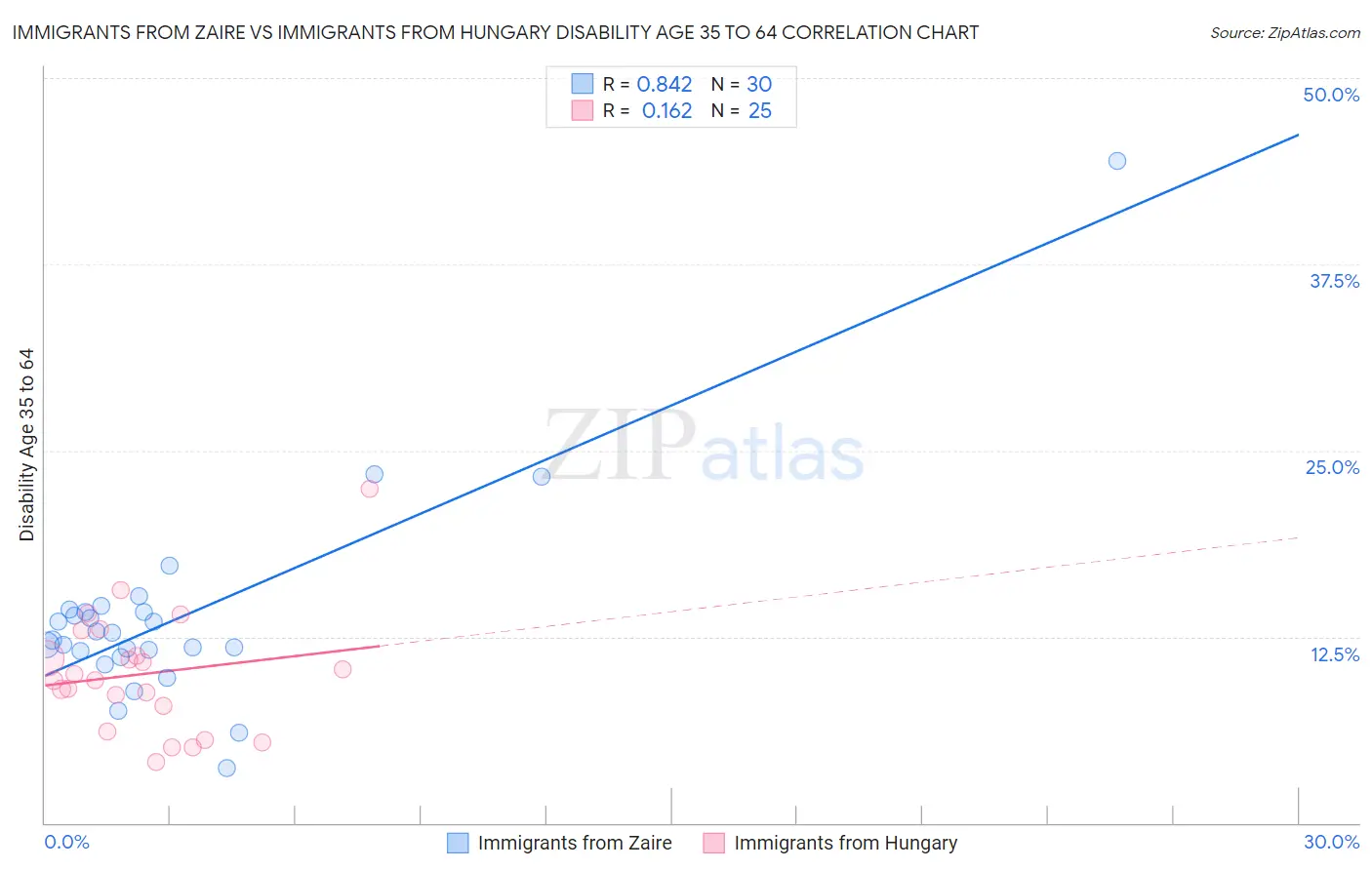 Immigrants from Zaire vs Immigrants from Hungary Disability Age 35 to 64