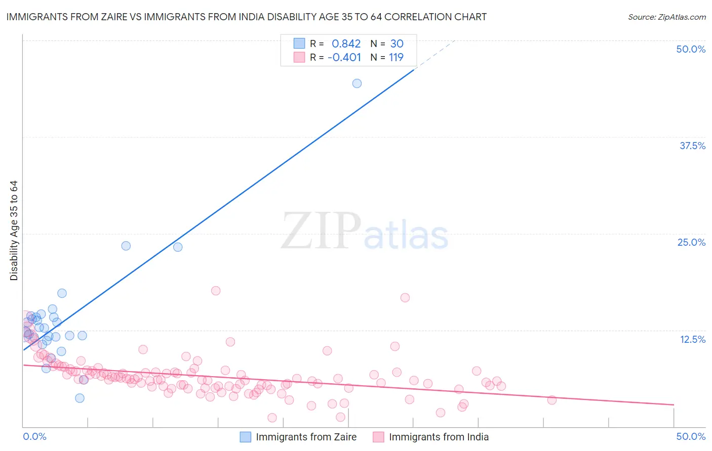 Immigrants from Zaire vs Immigrants from India Disability Age 35 to 64