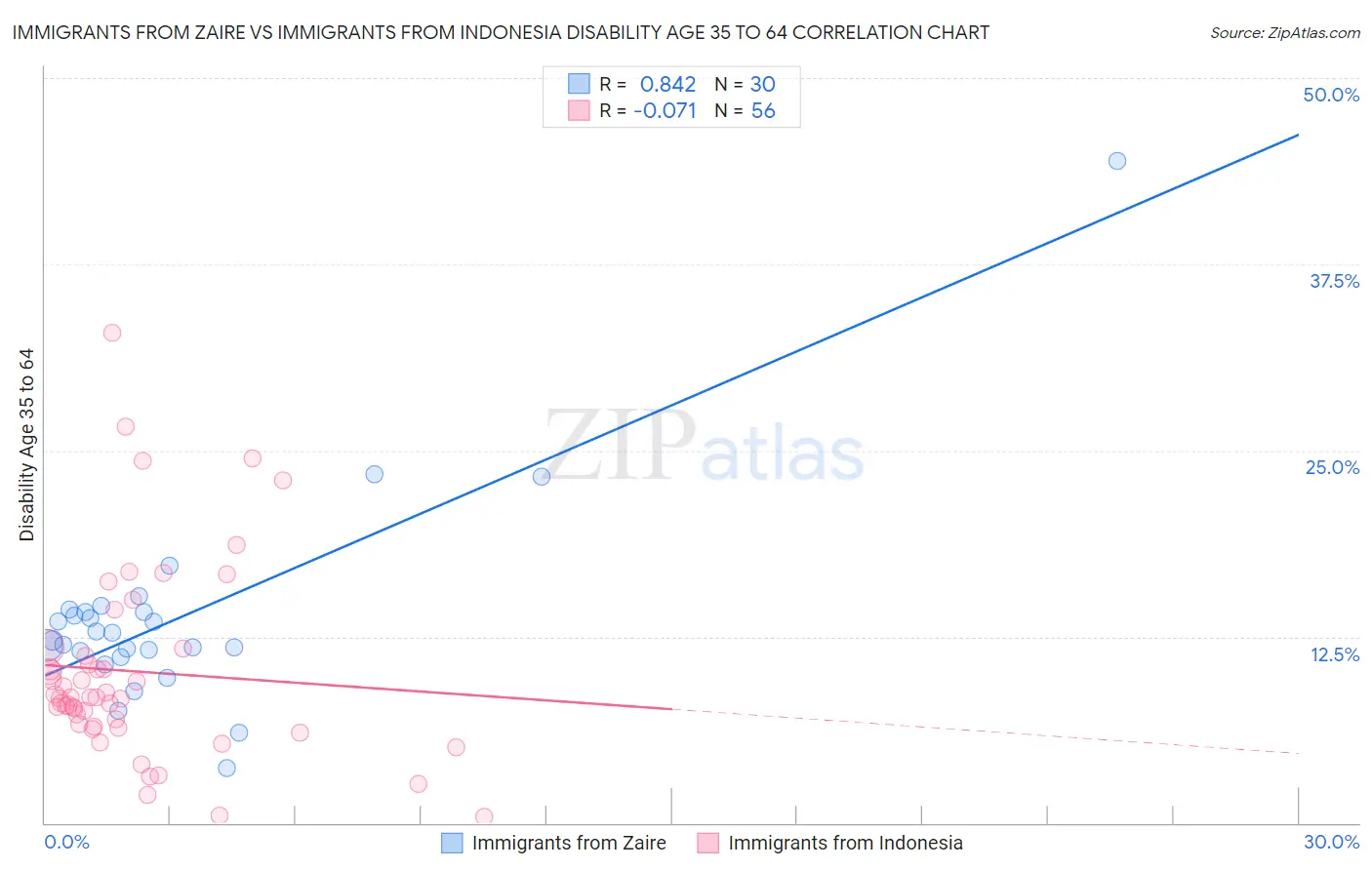 Immigrants from Zaire vs Immigrants from Indonesia Disability Age 35 to 64