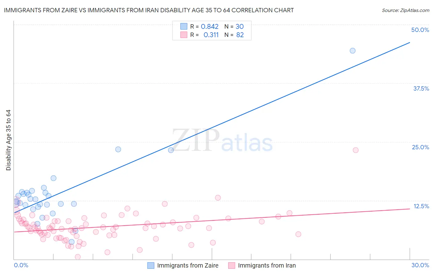 Immigrants from Zaire vs Immigrants from Iran Disability Age 35 to 64