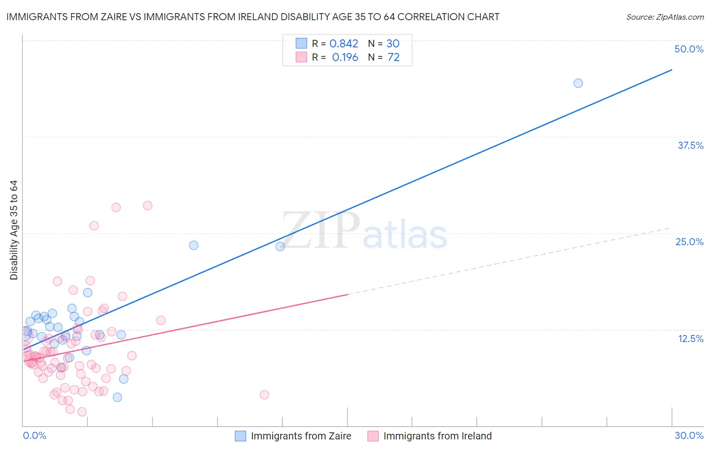 Immigrants from Zaire vs Immigrants from Ireland Disability Age 35 to 64