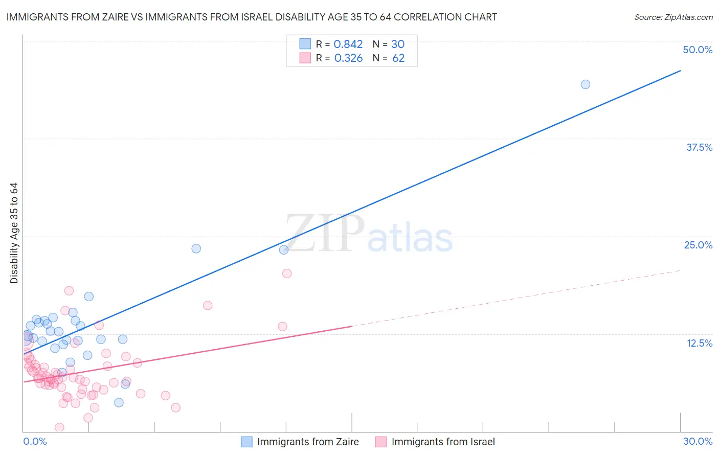 Immigrants from Zaire vs Immigrants from Israel Disability Age 35 to 64