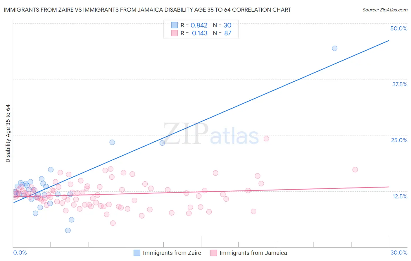 Immigrants from Zaire vs Immigrants from Jamaica Disability Age 35 to 64