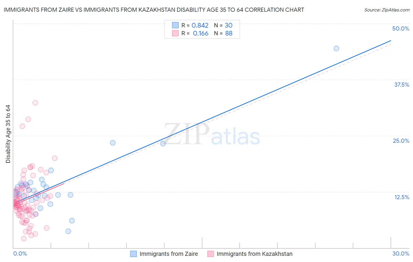 Immigrants from Zaire vs Immigrants from Kazakhstan Disability Age 35 to 64