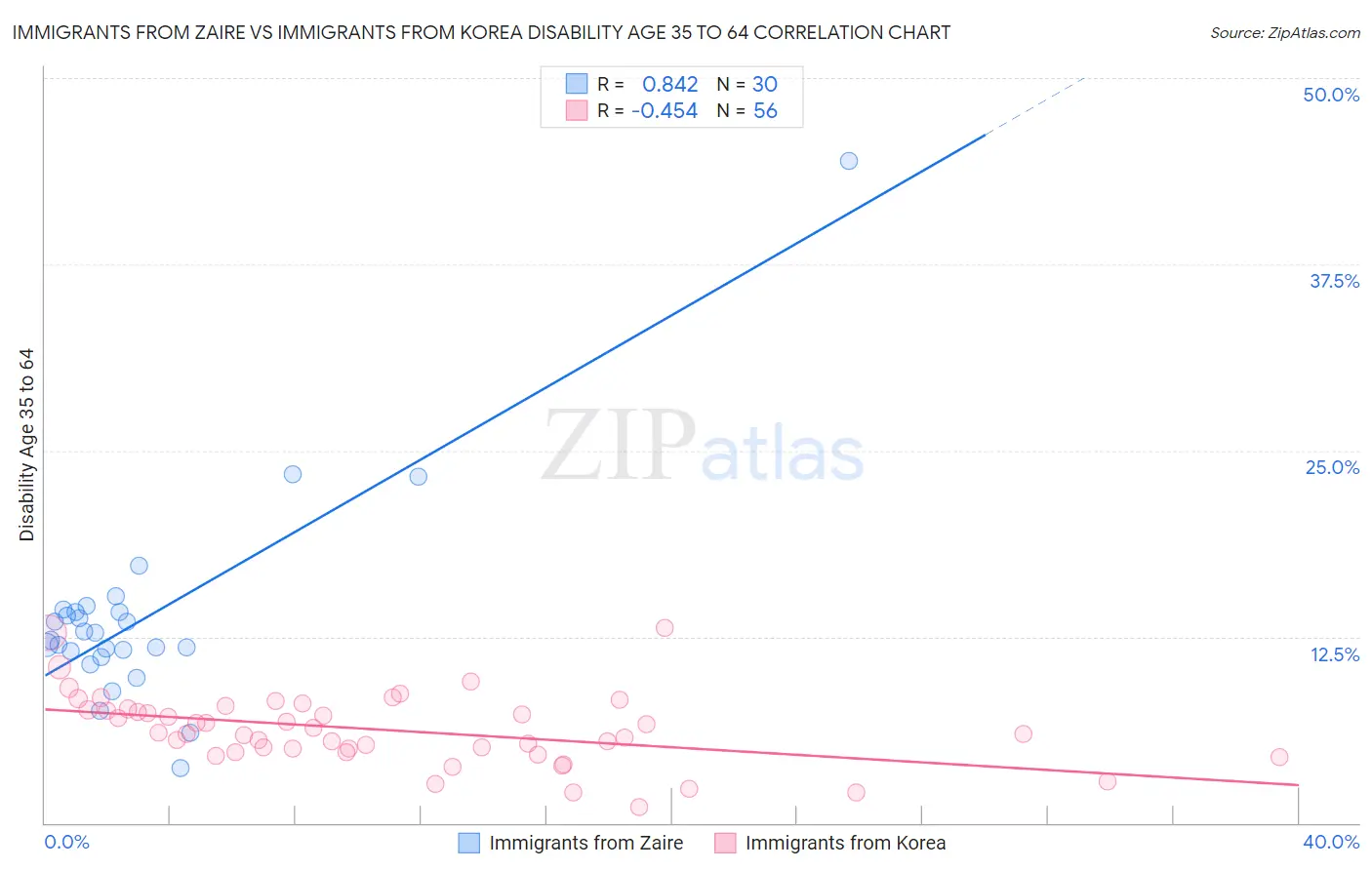 Immigrants from Zaire vs Immigrants from Korea Disability Age 35 to 64