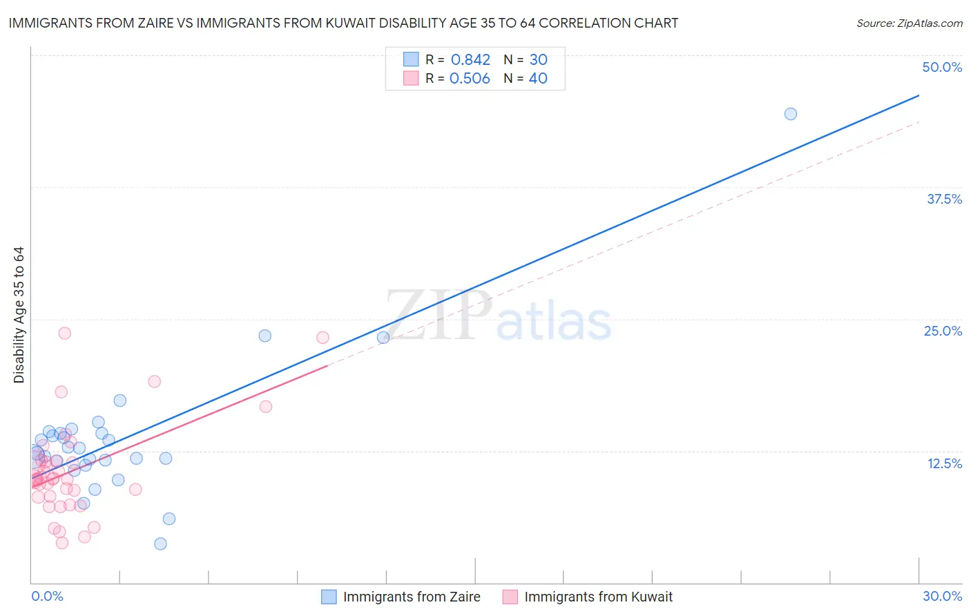 Immigrants from Zaire vs Immigrants from Kuwait Disability Age 35 to 64