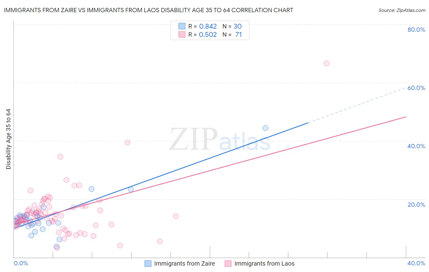 Immigrants from Zaire vs Immigrants from Laos Disability Age 35 to 64