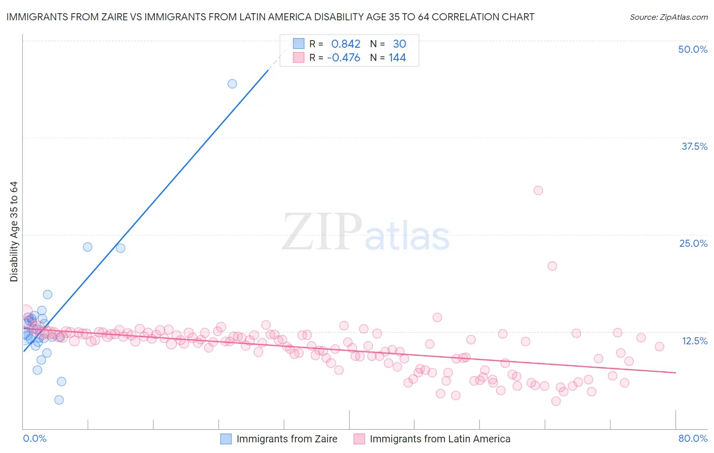 Immigrants from Zaire vs Immigrants from Latin America Disability Age 35 to 64