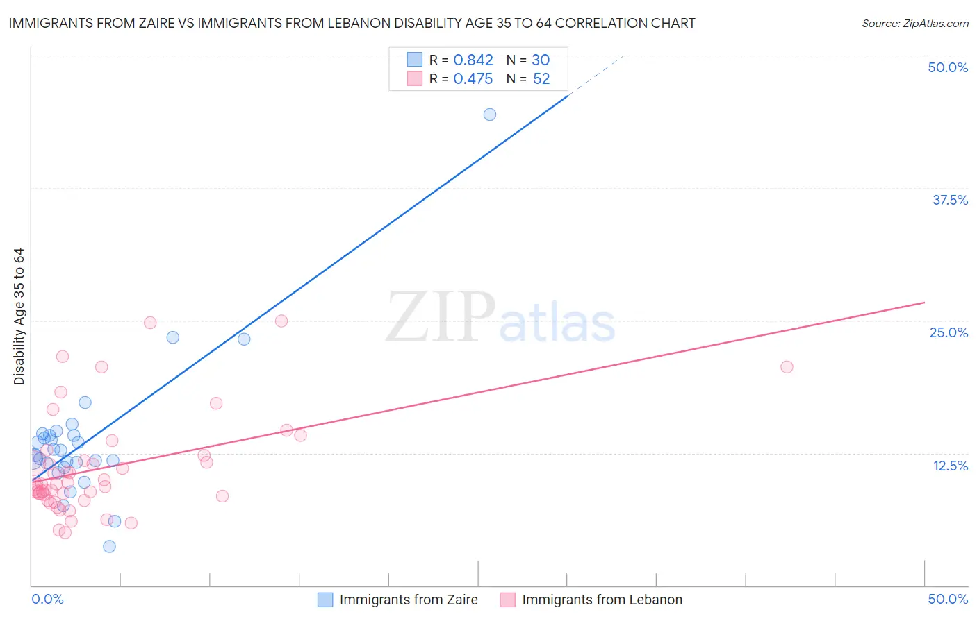 Immigrants from Zaire vs Immigrants from Lebanon Disability Age 35 to 64