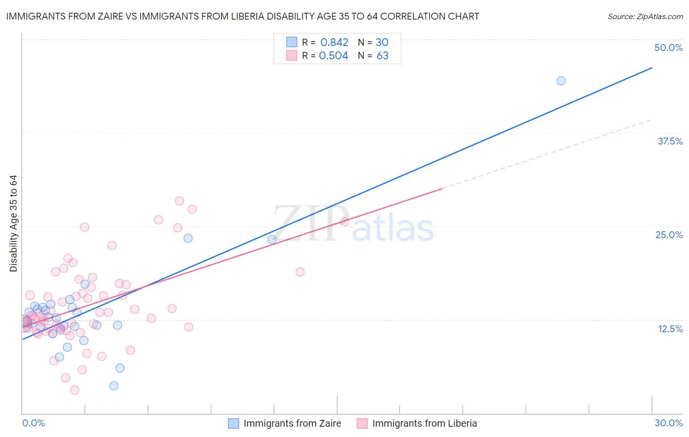 Immigrants from Zaire vs Immigrants from Liberia Disability Age 35 to 64