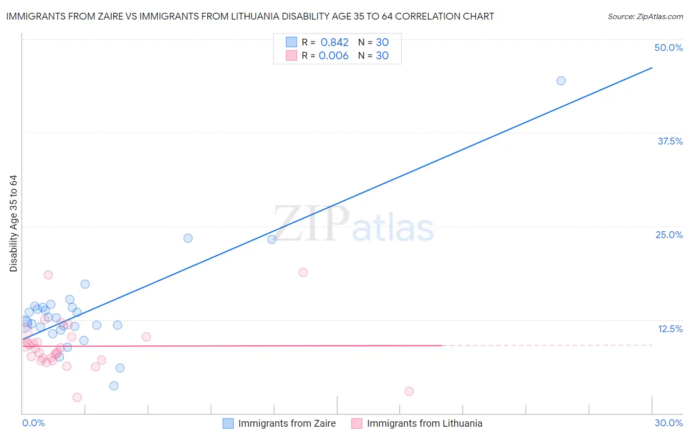 Immigrants from Zaire vs Immigrants from Lithuania Disability Age 35 to 64