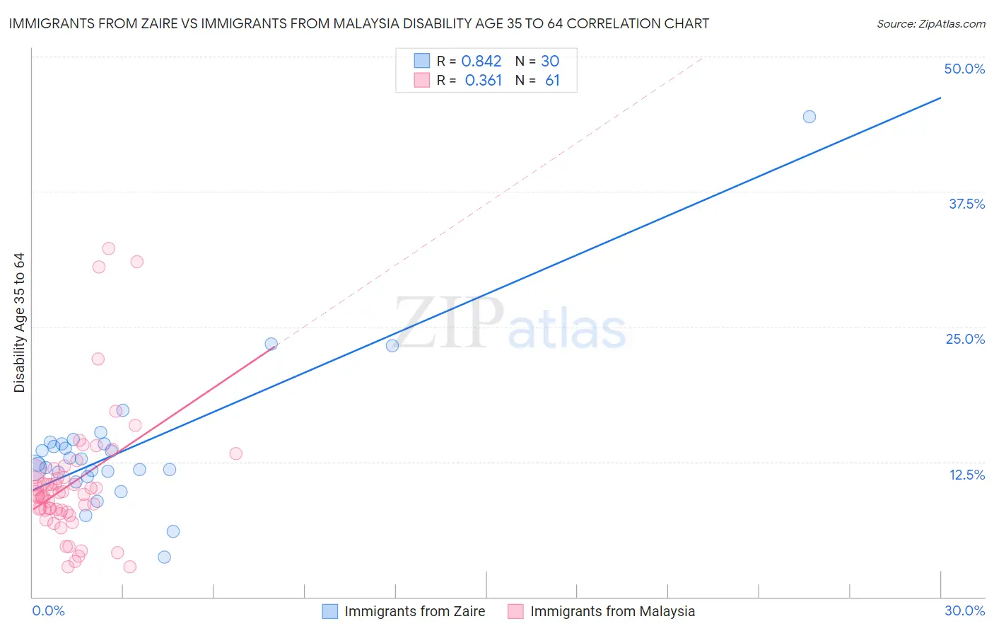 Immigrants from Zaire vs Immigrants from Malaysia Disability Age 35 to 64