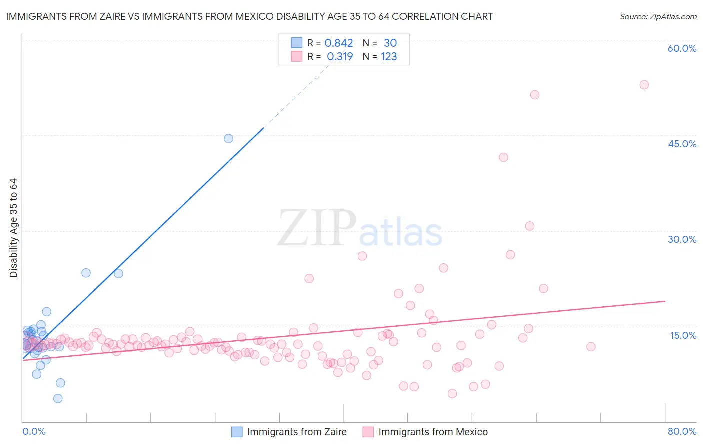 Immigrants from Zaire vs Immigrants from Mexico Disability Age 35 to 64