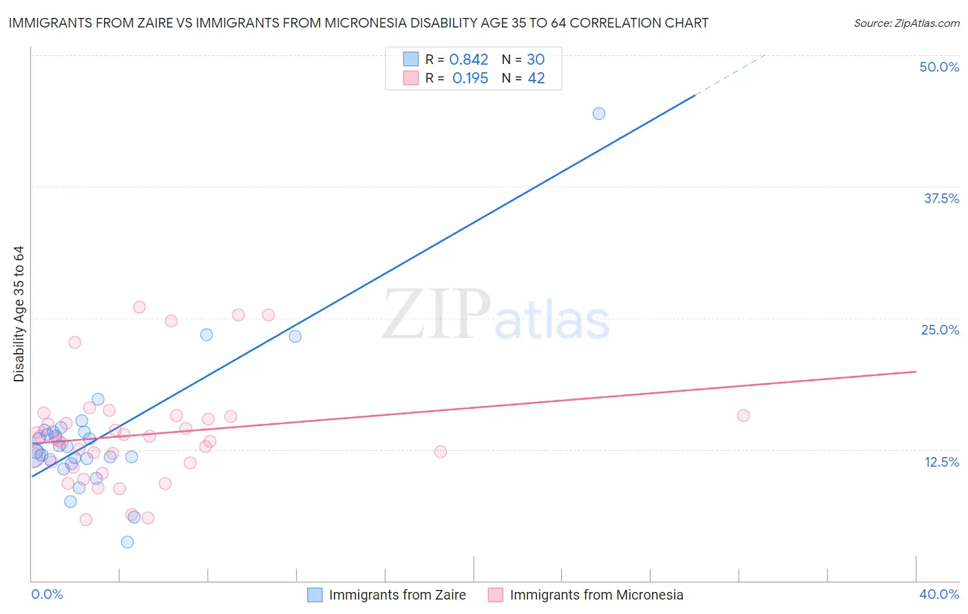 Immigrants from Zaire vs Immigrants from Micronesia Disability Age 35 to 64