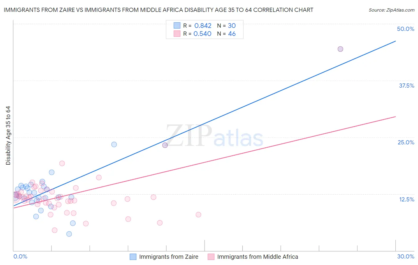 Immigrants from Zaire vs Immigrants from Middle Africa Disability Age 35 to 64