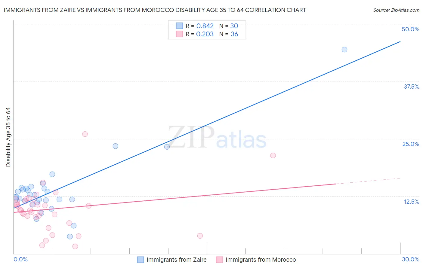 Immigrants from Zaire vs Immigrants from Morocco Disability Age 35 to 64