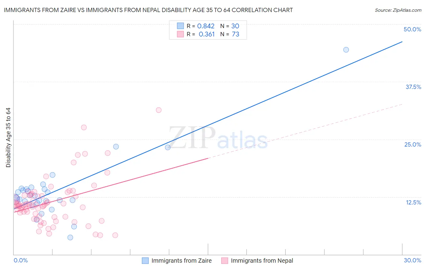 Immigrants from Zaire vs Immigrants from Nepal Disability Age 35 to 64