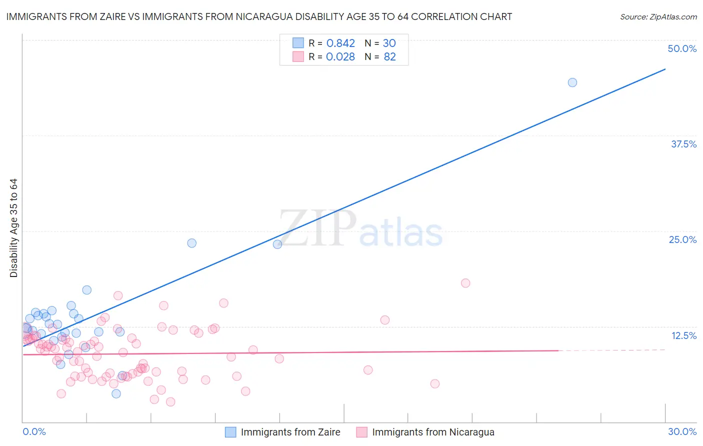 Immigrants from Zaire vs Immigrants from Nicaragua Disability Age 35 to 64