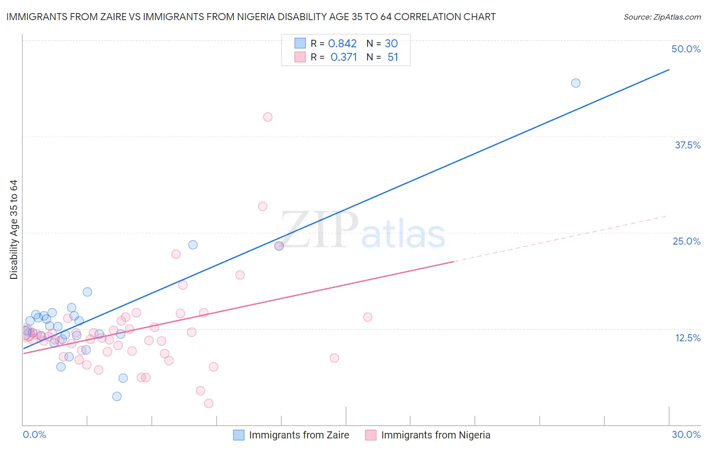 Immigrants from Zaire vs Immigrants from Nigeria Disability Age 35 to 64