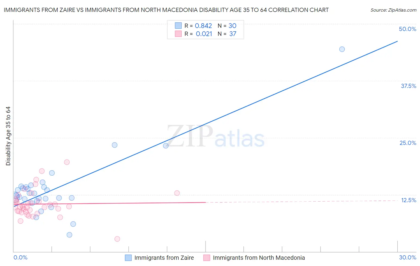 Immigrants from Zaire vs Immigrants from North Macedonia Disability Age 35 to 64