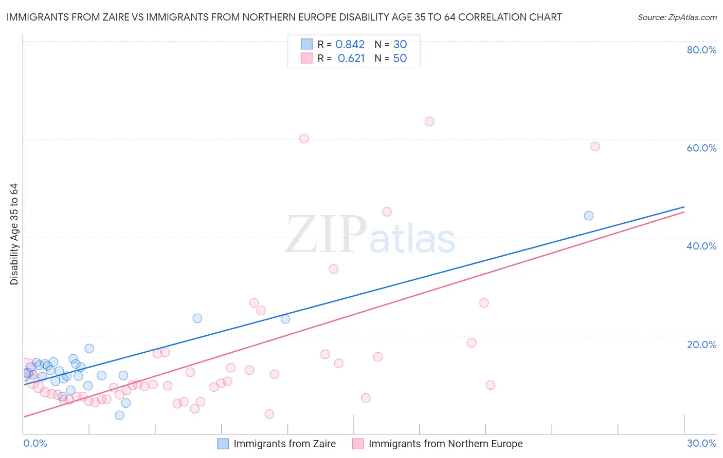 Immigrants from Zaire vs Immigrants from Northern Europe Disability Age 35 to 64