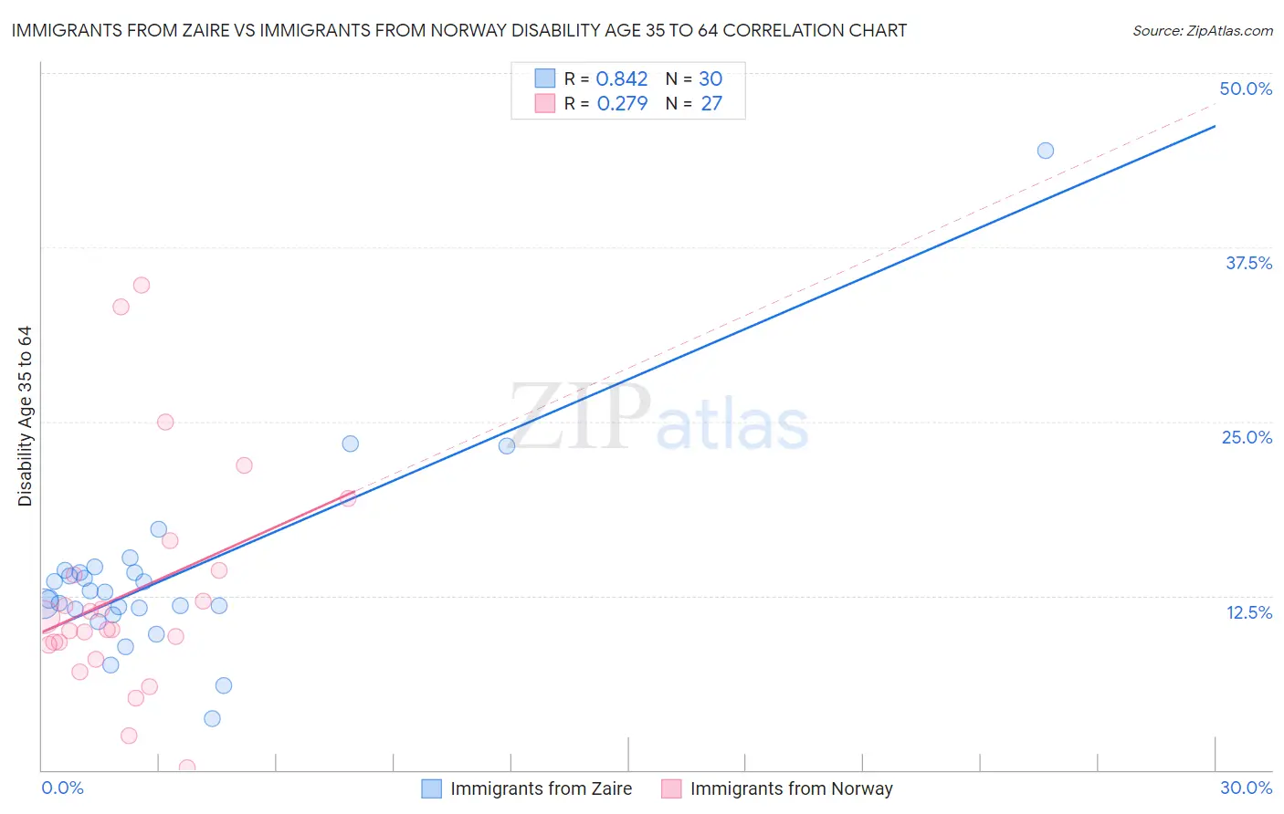 Immigrants from Zaire vs Immigrants from Norway Disability Age 35 to 64