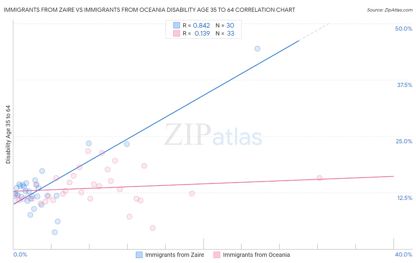 Immigrants from Zaire vs Immigrants from Oceania Disability Age 35 to 64