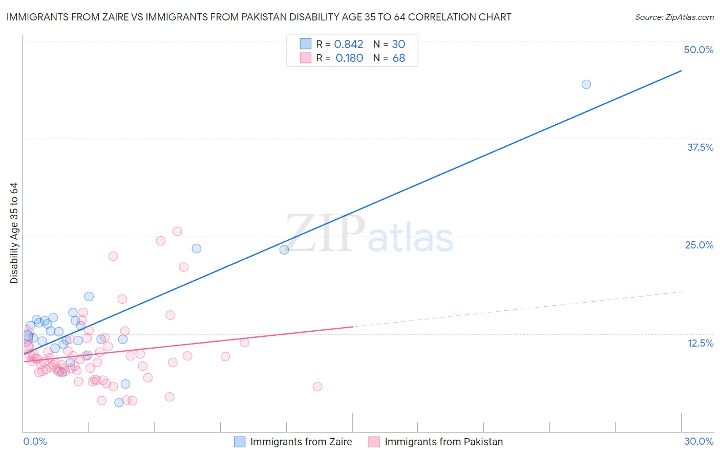 Immigrants from Zaire vs Immigrants from Pakistan Disability Age 35 to 64