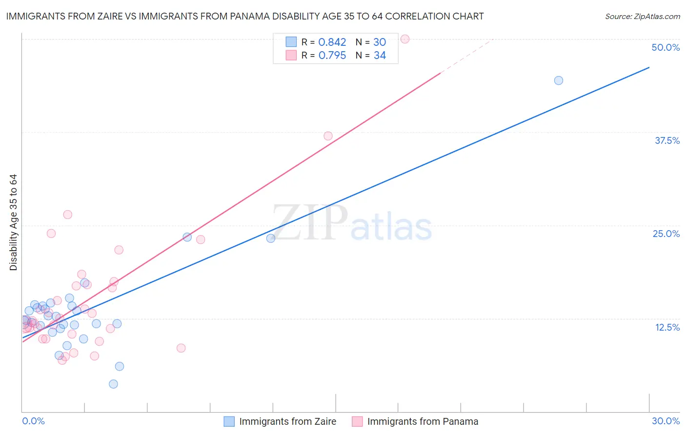 Immigrants from Zaire vs Immigrants from Panama Disability Age 35 to 64