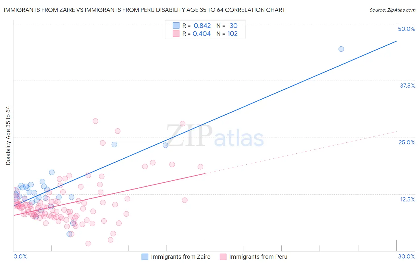 Immigrants from Zaire vs Immigrants from Peru Disability Age 35 to 64