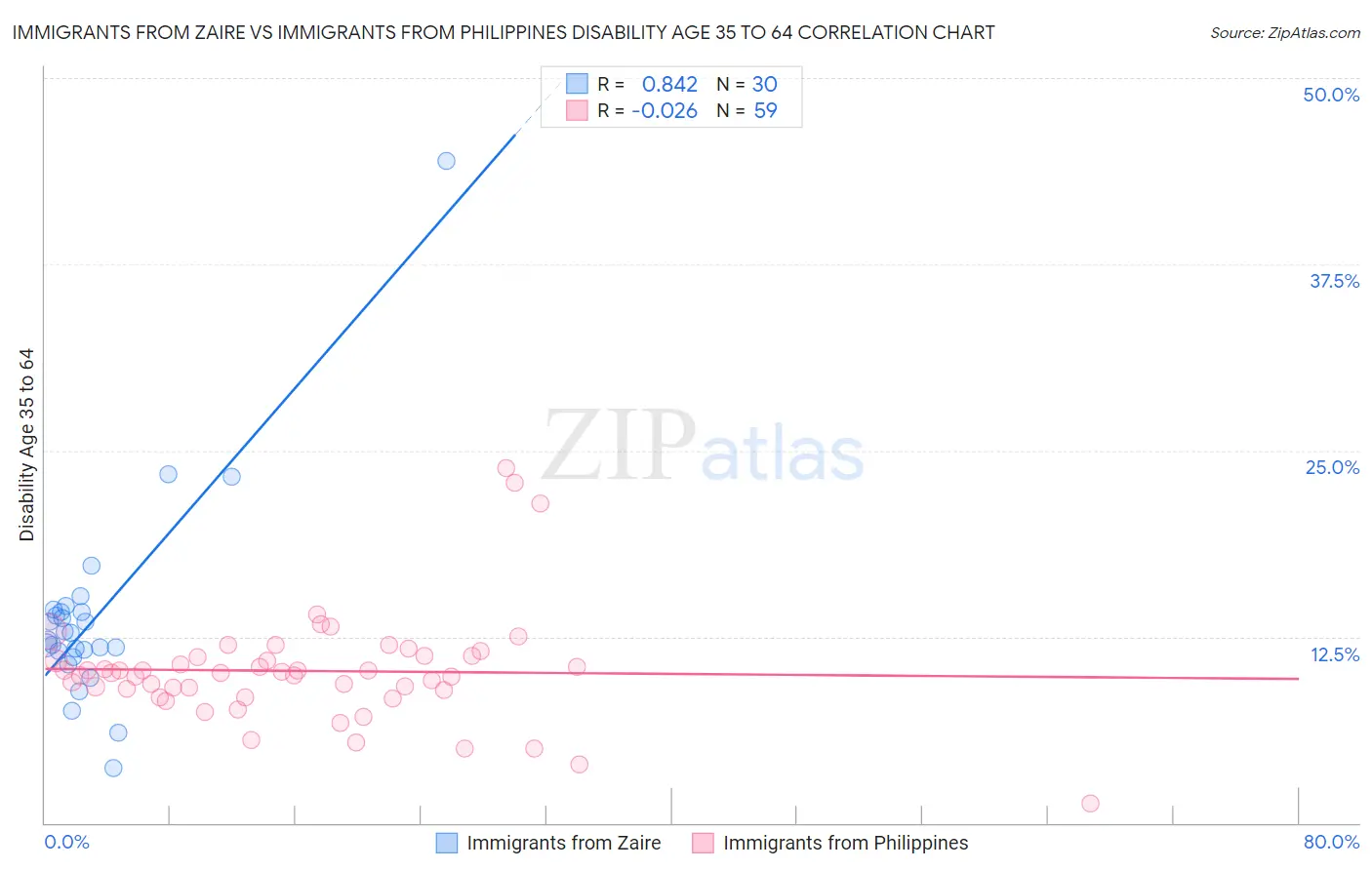 Immigrants from Zaire vs Immigrants from Philippines Disability Age 35 to 64