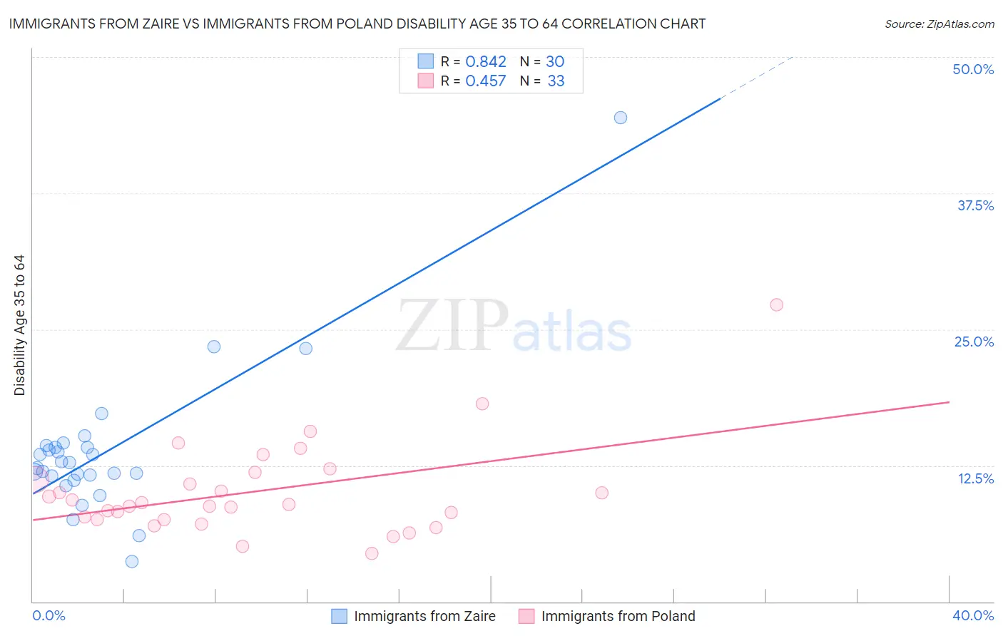 Immigrants from Zaire vs Immigrants from Poland Disability Age 35 to 64