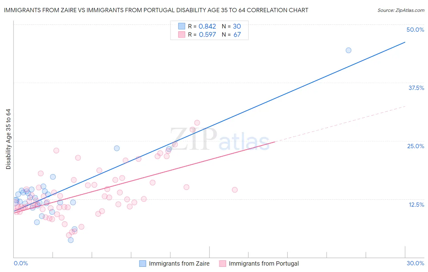 Immigrants from Zaire vs Immigrants from Portugal Disability Age 35 to 64