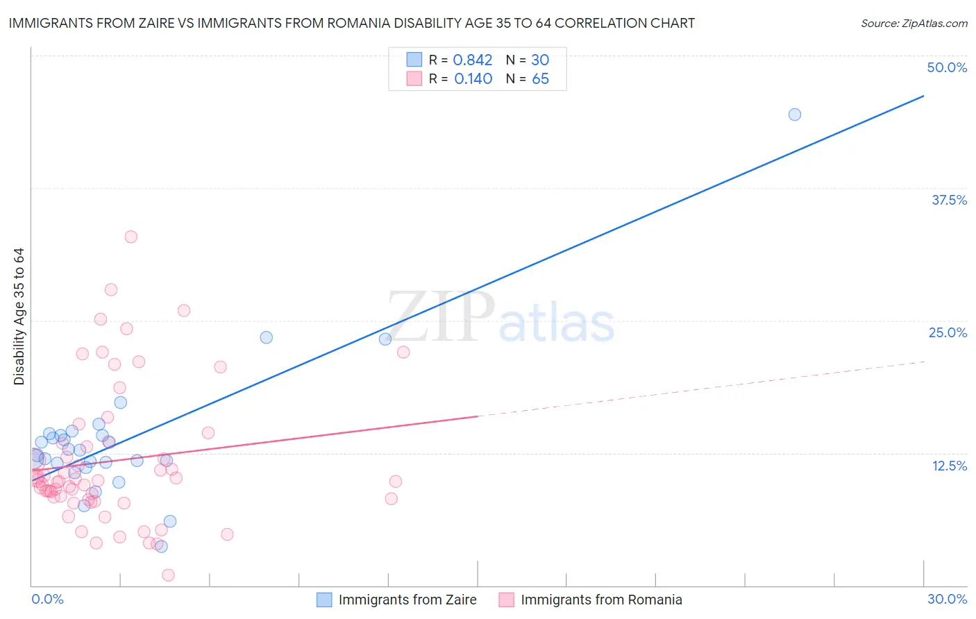 Immigrants from Zaire vs Immigrants from Romania Disability Age 35 to 64