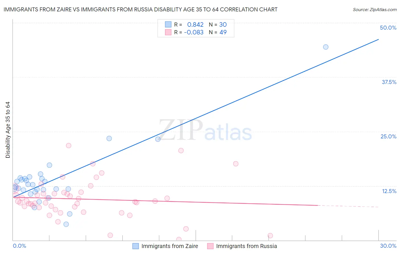 Immigrants from Zaire vs Immigrants from Russia Disability Age 35 to 64