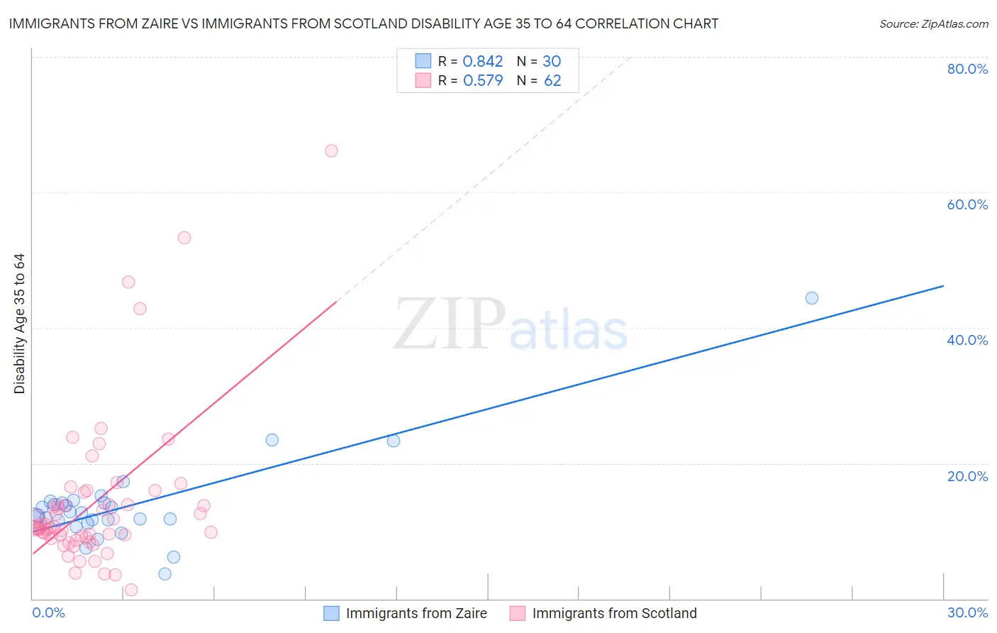 Immigrants from Zaire vs Immigrants from Scotland Disability Age 35 to 64