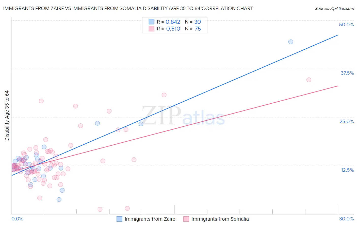 Immigrants from Zaire vs Immigrants from Somalia Disability Age 35 to 64