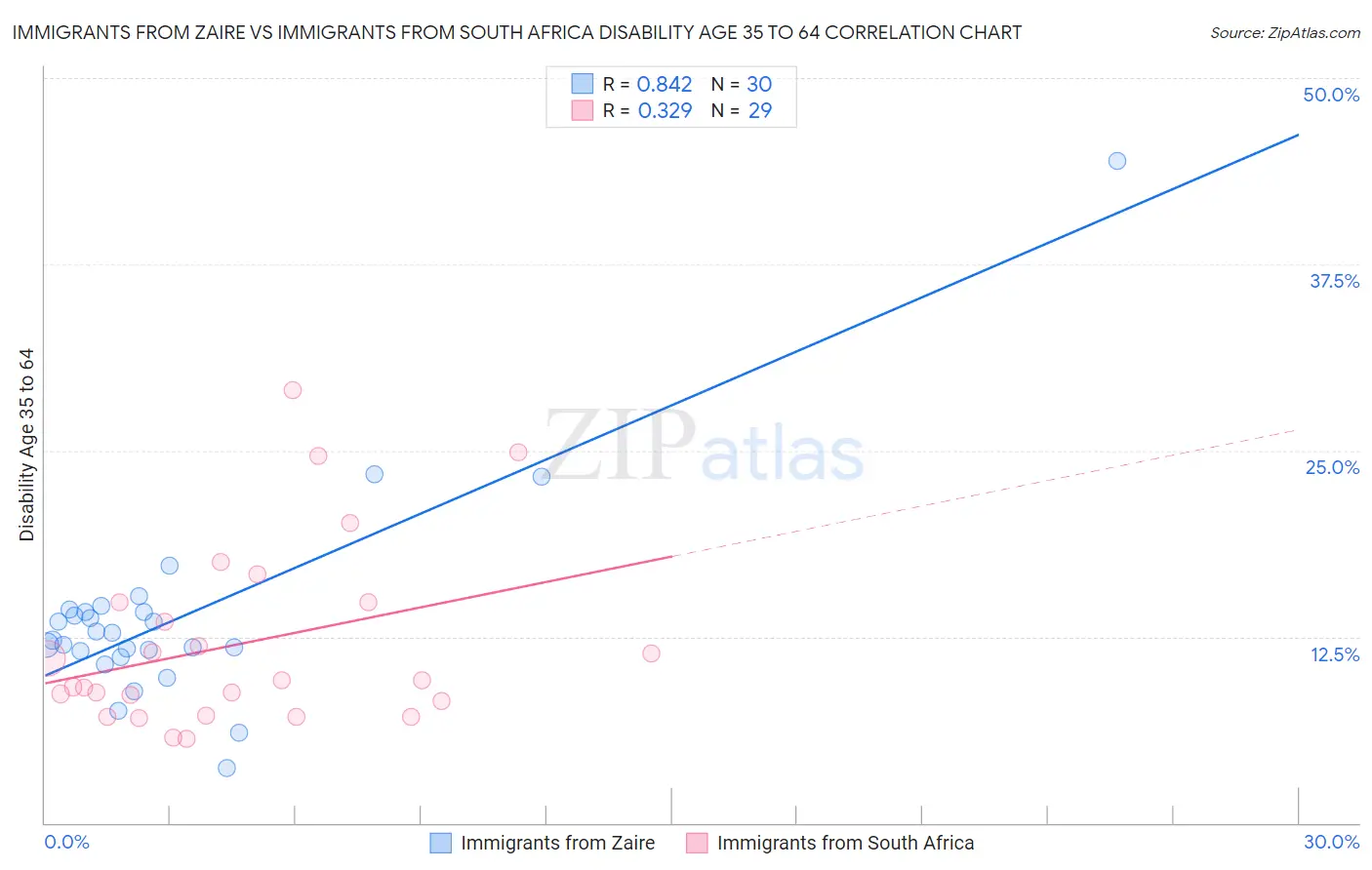 Immigrants from Zaire vs Immigrants from South Africa Disability Age 35 to 64